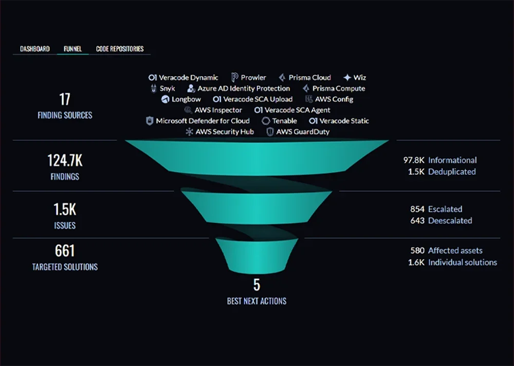 ROI of Application Risk Management